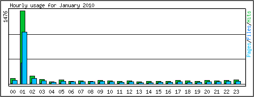 Hourly usage