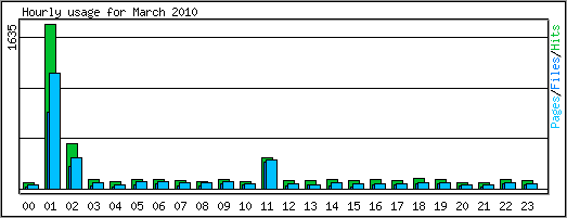 Hourly usage