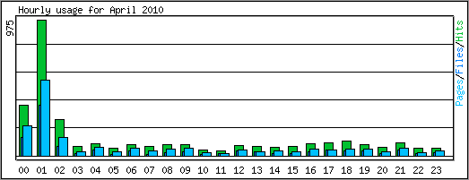 Hourly usage