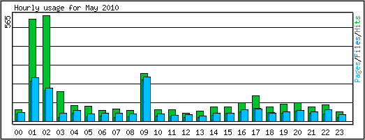 Hourly usage