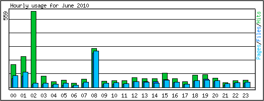 Hourly usage