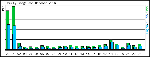 Hourly usage