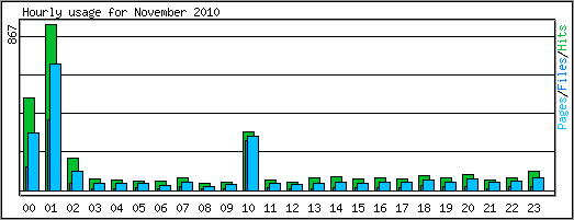 Hourly usage