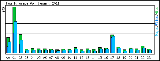 Hourly usage