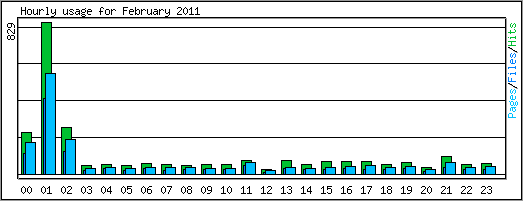 Hourly usage