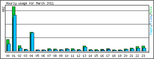 Hourly usage