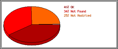 Status Codes