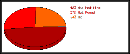 Status Codes