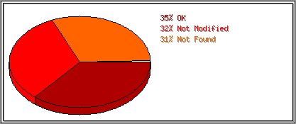 Status Codes