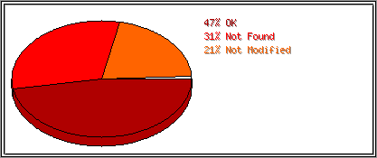 Status Codes