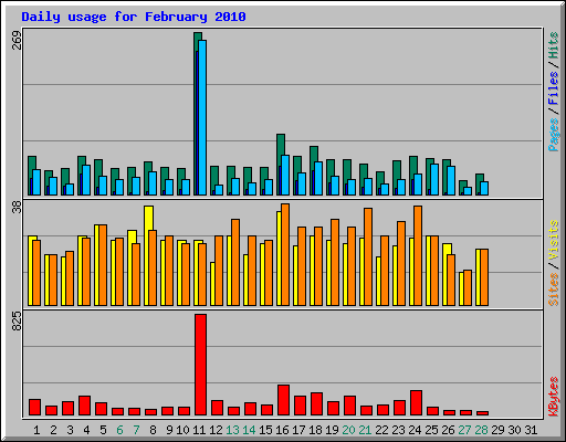 Daily usage for February 2010