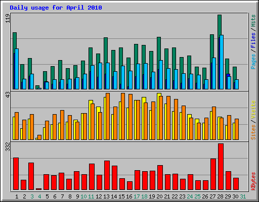 Daily usage for April 2010