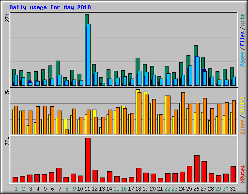 Daily usage for May 2010