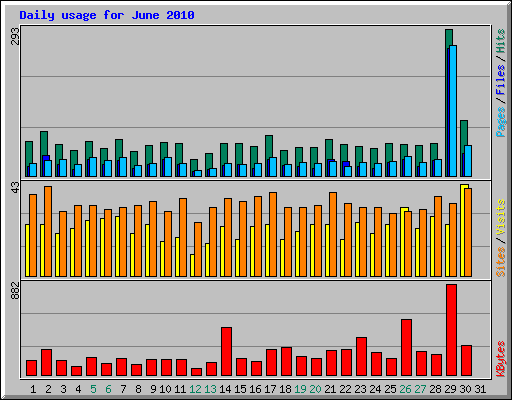 Daily usage for June 2010