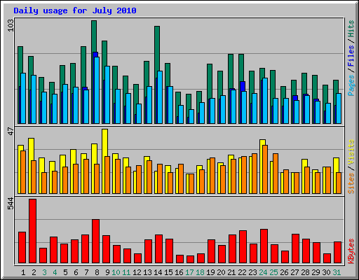 Daily usage for July 2010