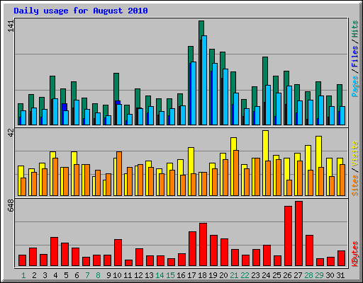 Daily usage for August 2010