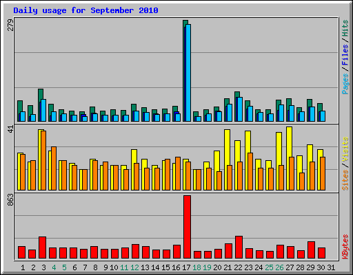 Daily usage for September 2010