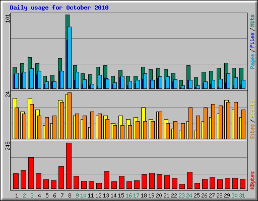 Daily usage for October 2010