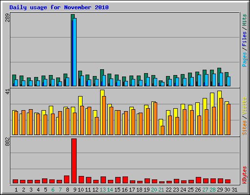 Daily usage for November 2010