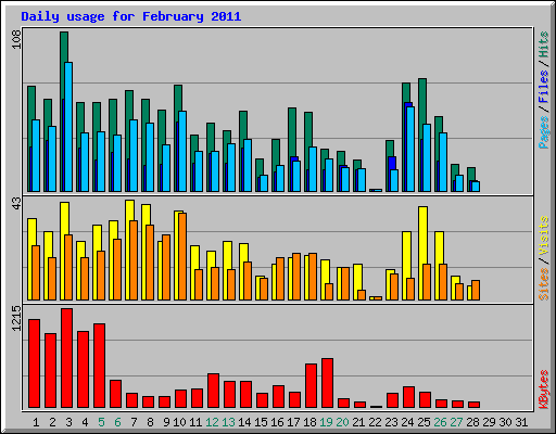 Daily usage for February 2011