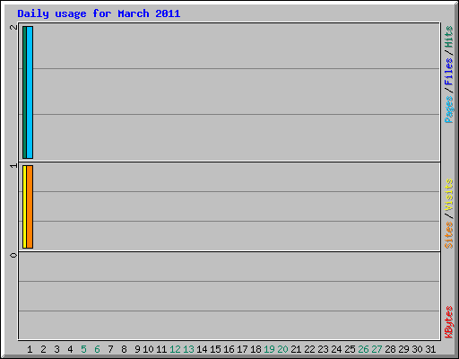 Daily usage for March 2011