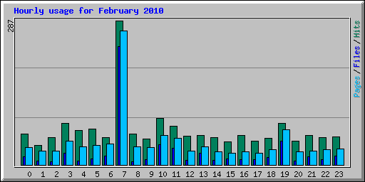 Hourly usage for February 2010