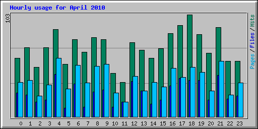 Hourly usage for April 2010