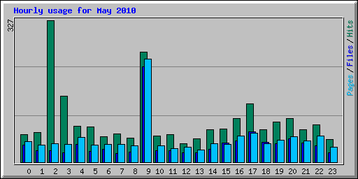 Hourly usage for May 2010