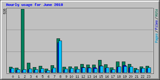 Hourly usage for June 2010