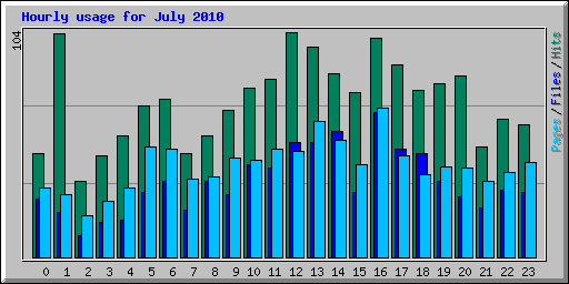 Hourly usage for July 2010