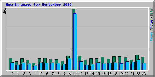 Hourly usage for September 2010