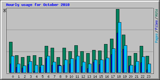 Hourly usage for October 2010