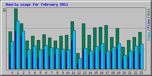 Hourly usage for February 2011