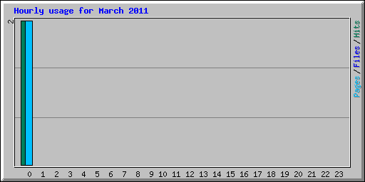 Hourly usage for March 2011